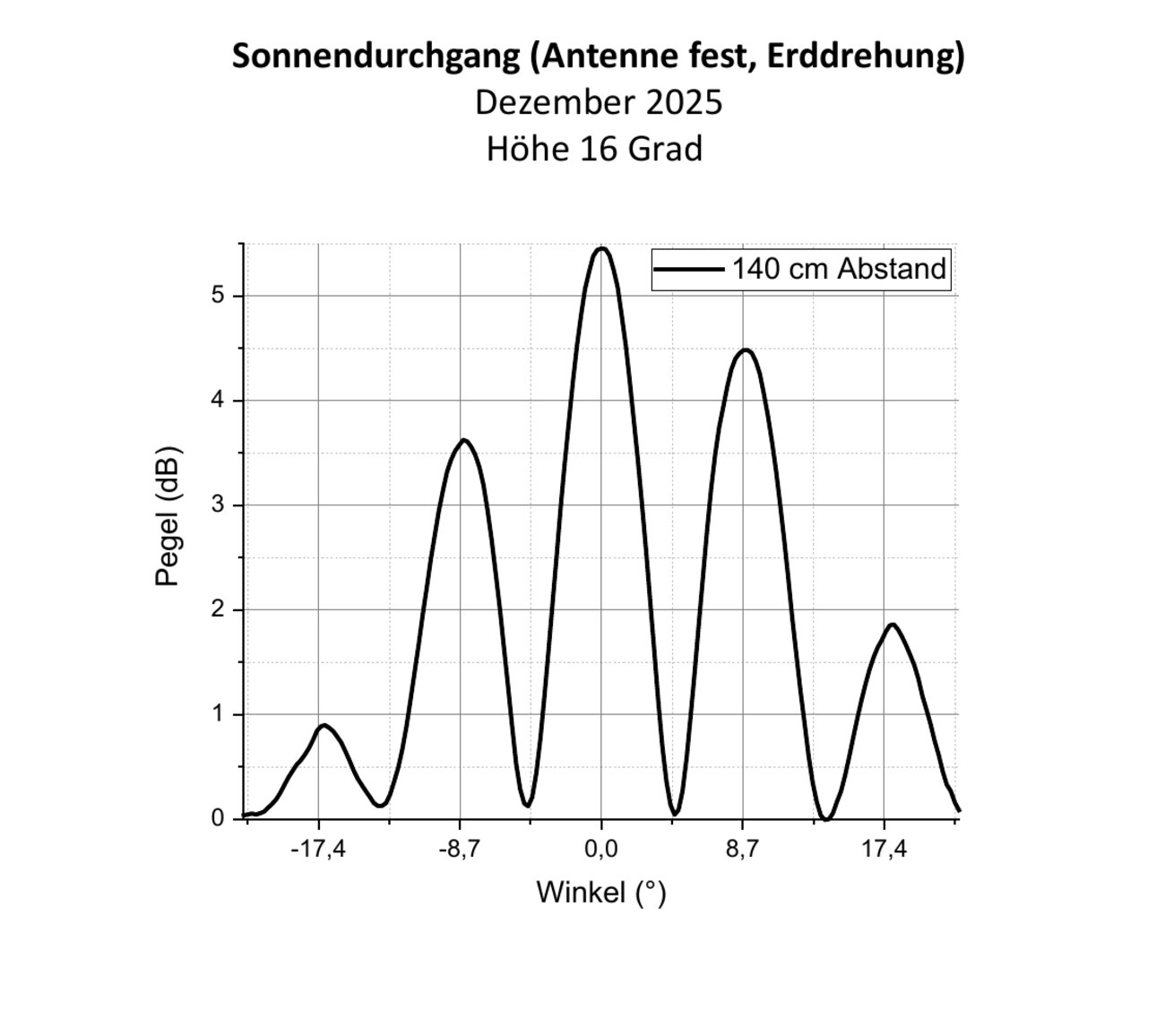 Antenna beam pattern measured by a solar drift-scan