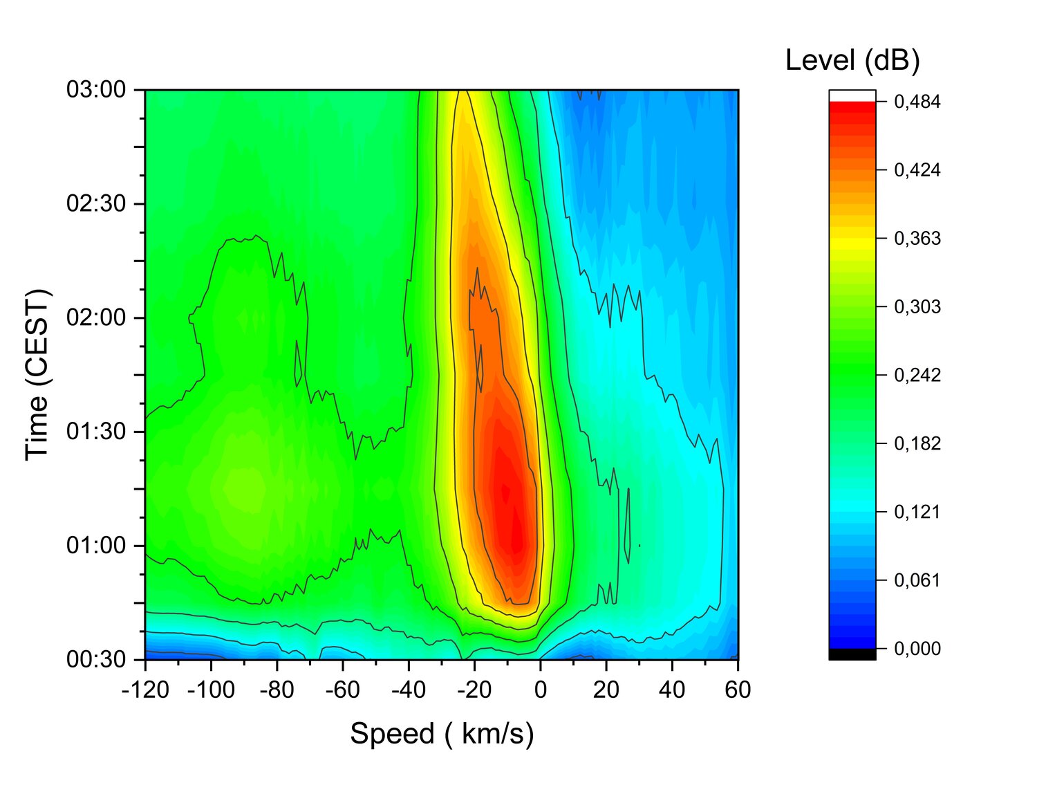 HI line spectrogram, 65 degrees elevation, night