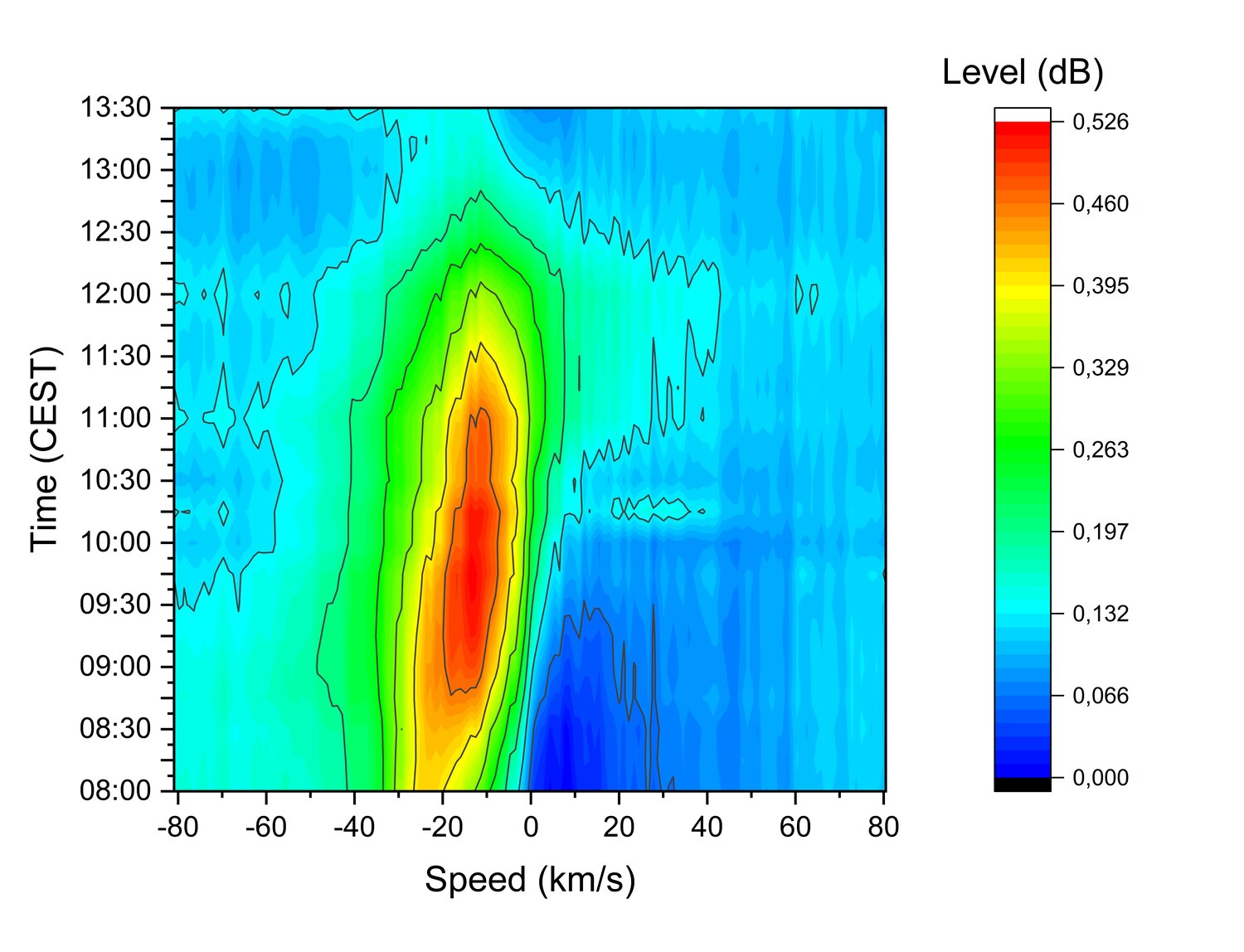 HI line spectrogram, 65 degrees elevation, midday