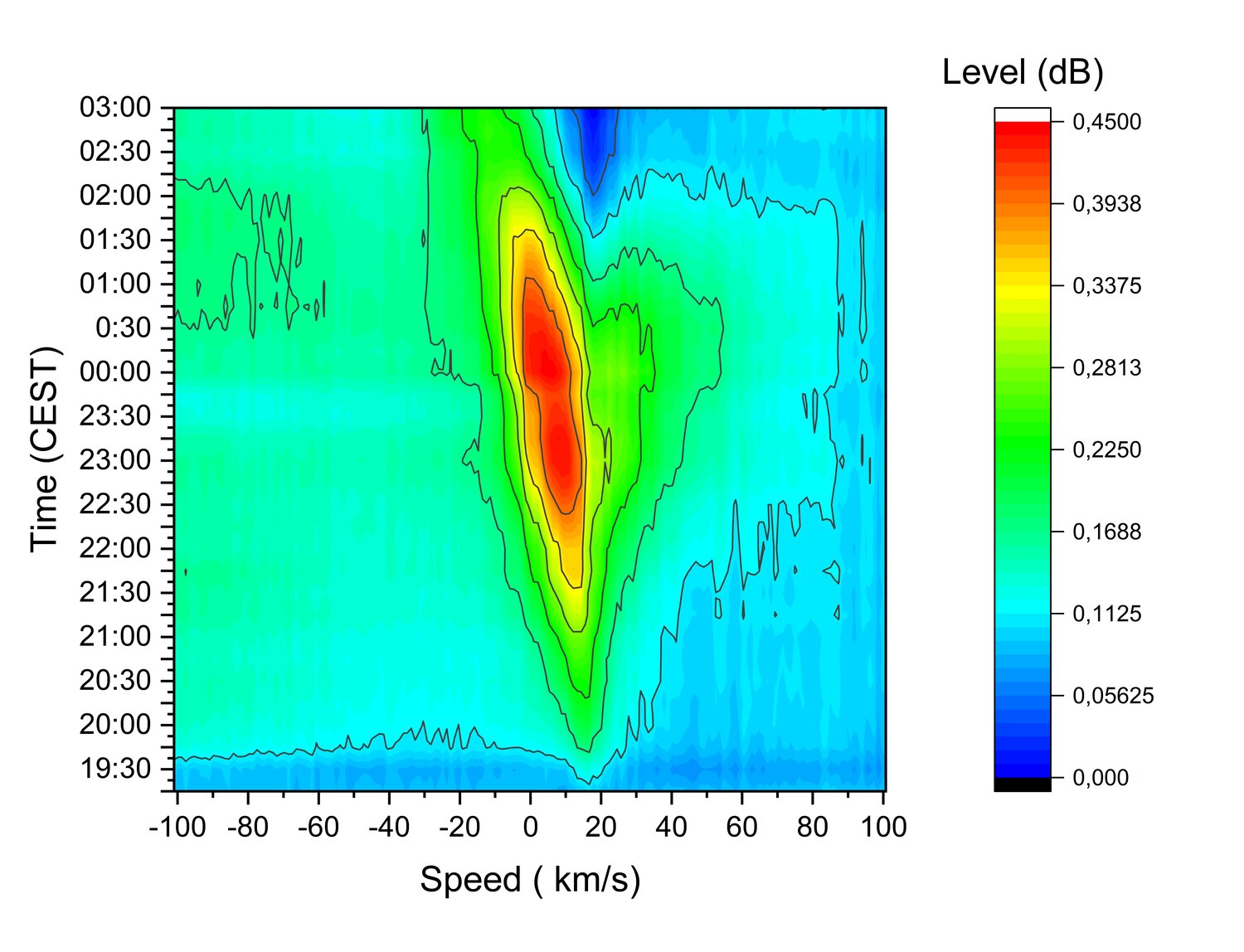 HI line spectrogram, 35 degrees elevation, night