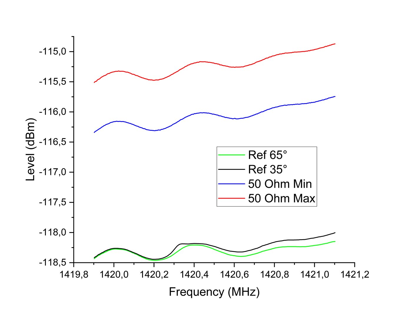 Frequency-response reference lines around 1420 MHz