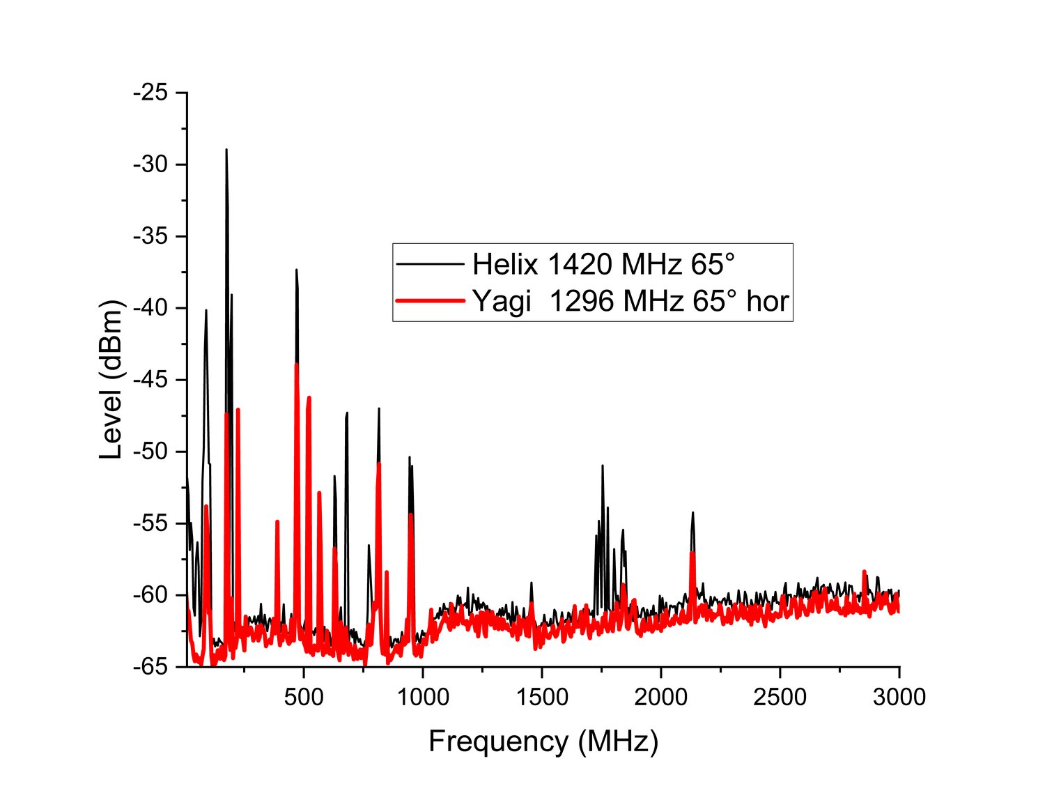 Wideband 0 to 3000 MHz RF spectrum on the balcony: broadcast and radar interference picked up by the 10-turn H1 helix and a 1296 MHz Yagi