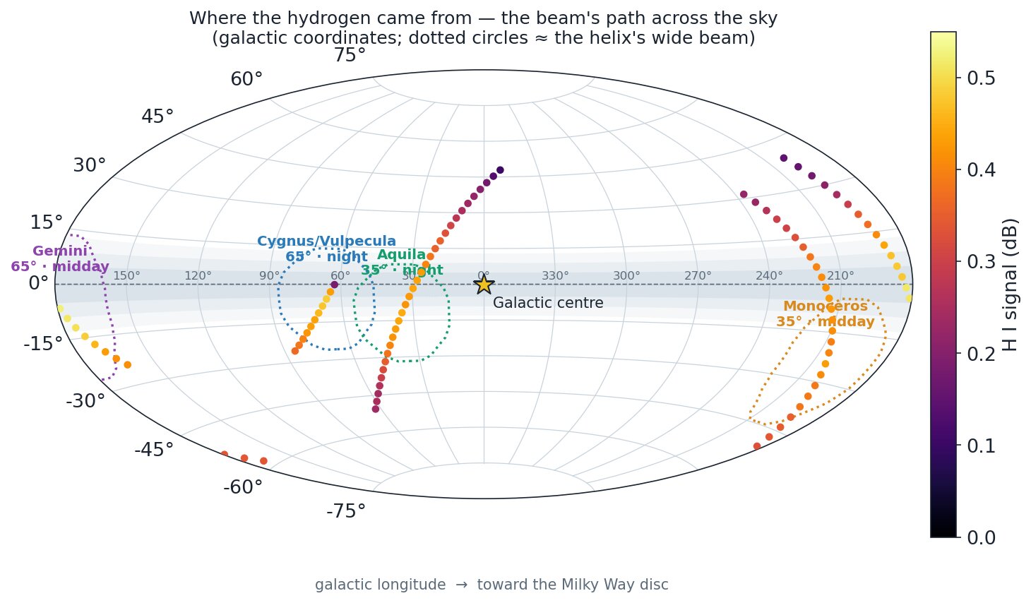 Sky map of the four pointings' paths, coloured by hydrogen-line signal, peaking on the Milky Way