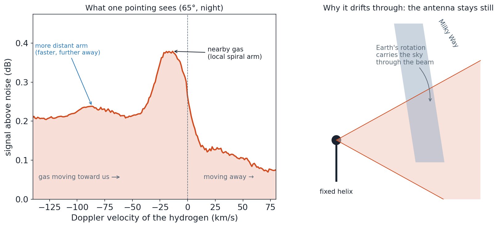 Left: hydrogen signal versus Doppler velocity with local and distant arm features. Right: fixed-beam drift cartoon