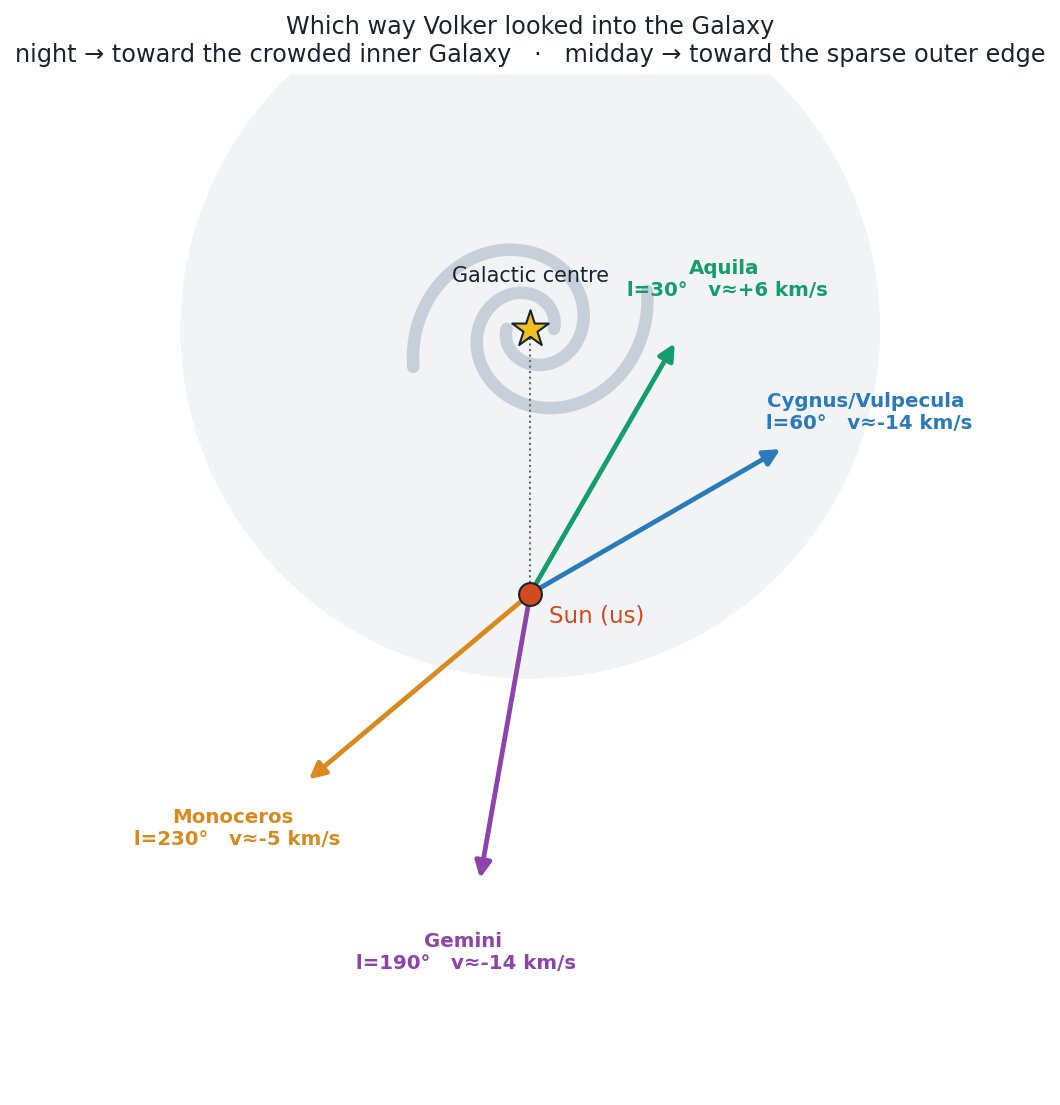 Top-down Milky Way schematic of the four look-directions, inner Galaxy versus outer edge, with peak velocities
