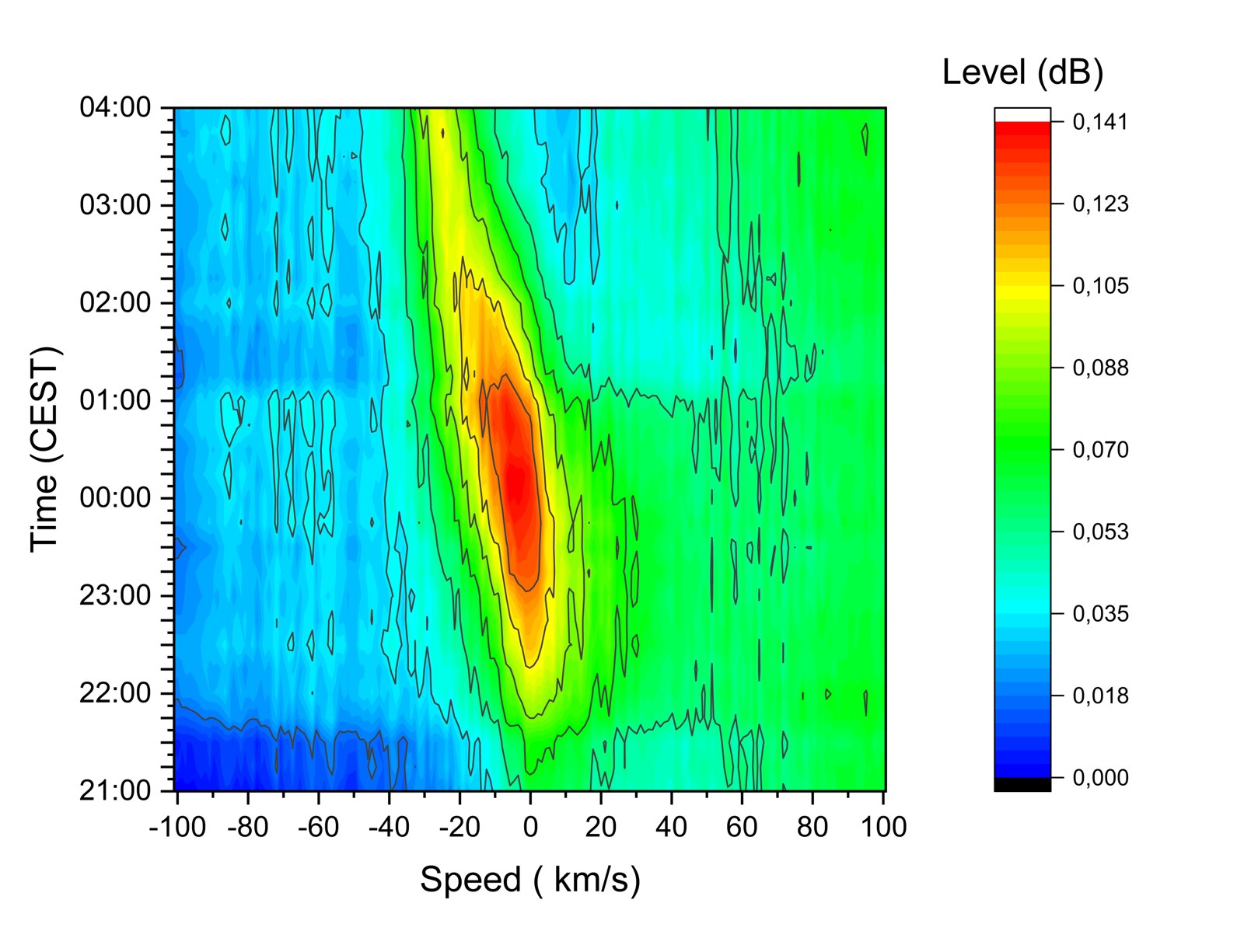 Velocity-time spectrogram of the galactic 21 cm hydrogen line recorded with the L-Band H1 helix over one night from a city location; the H1 emission drifts across the fixed 65-degree beam, peaking near midnight around 0 to -10 km/s.