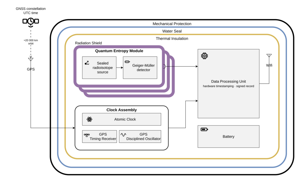 QES-3 architecture block diagram