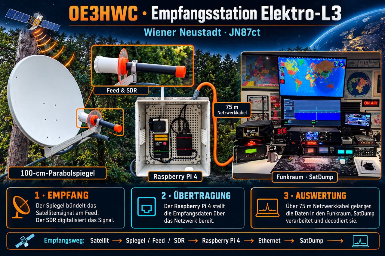 Overview of the OE3HWC Elektro-L3 receiving station